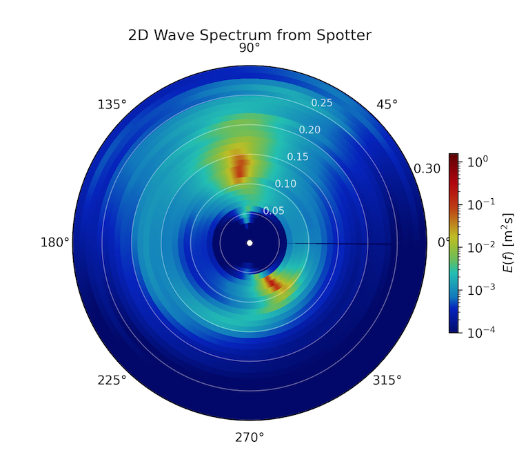 2D Wave Spectrum data from Cyclone Niran